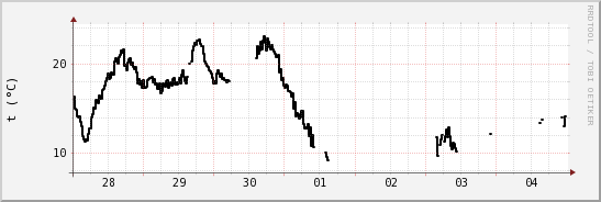 wykres przebiegu zmian windchill temp.