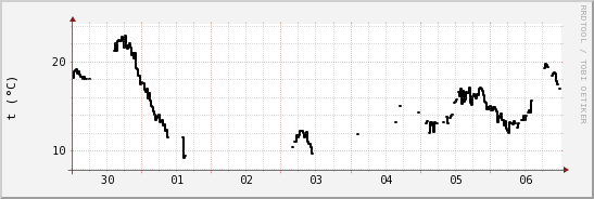 wykres przebiegu zmian windchill temp.