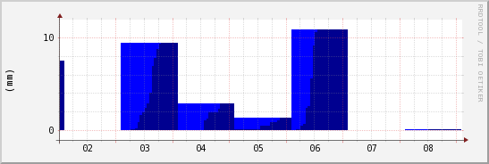 wykres przebiegu zmian opad