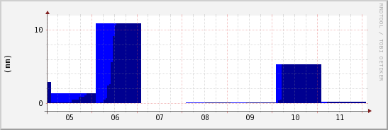 wykres przebiegu zmian opad