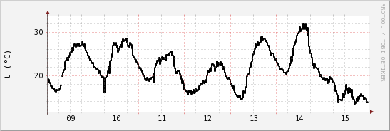 wykres przebiegu zmian windchill temp.