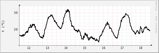 wykres przebiegu zmian windchill temp.