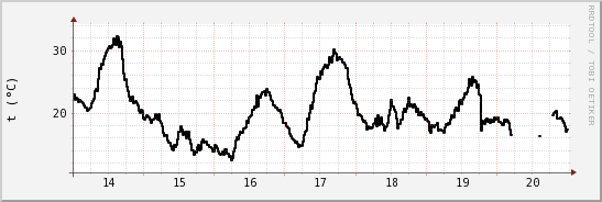 wykres przebiegu zmian windchill temp.