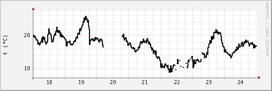 wykres przebiegu zmian windchill temp.