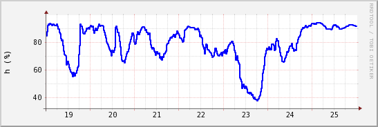 wykres przebiegu zmian wilgotność powietrza