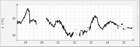 wykres przebiegu zmian windchill temp.