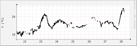 wykres przebiegu zmian windchill temp.