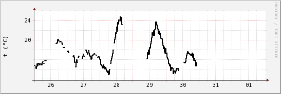 wykres przebiegu zmian windchill temp.