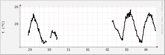 wykres przebiegu zmian windchill temp.