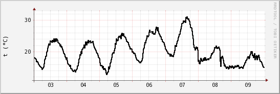 wykres przebiegu zmian windchill temp.