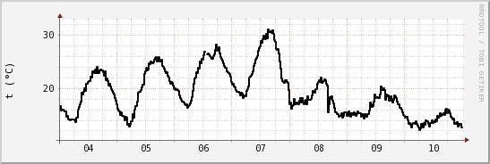 wykres przebiegu zmian windchill temp.