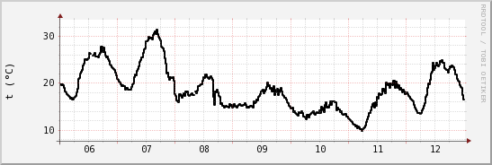 wykres przebiegu zmian windchill temp.