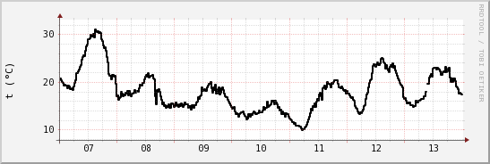 wykres przebiegu zmian windchill temp.