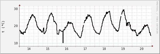 wykres przebiegu zmian windchill temp.