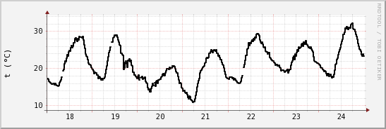 wykres przebiegu zmian windchill temp.