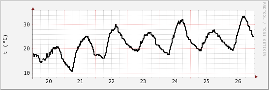 wykres przebiegu zmian windchill temp.