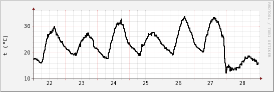 wykres przebiegu zmian windchill temp.