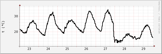 wykres przebiegu zmian windchill temp.