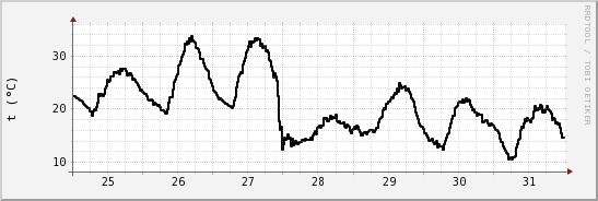 wykres przebiegu zmian windchill temp.