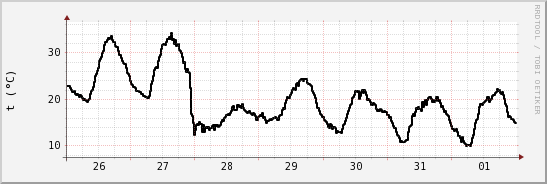 wykres przebiegu zmian windchill temp.