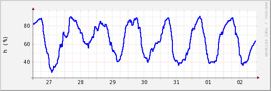 wykres przebiegu zmian wilgotność powietrza