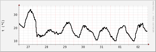 wykres przebiegu zmian windchill temp.