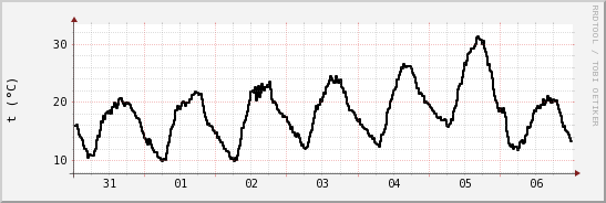 wykres przebiegu zmian windchill temp.