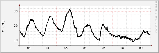 wykres przebiegu zmian windchill temp.