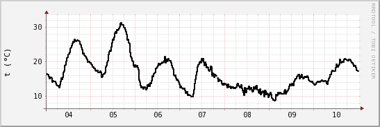 wykres przebiegu zmian windchill temp.