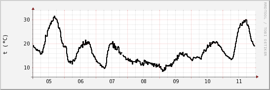 wykres przebiegu zmian windchill temp.