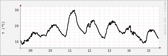 wykres przebiegu zmian windchill temp.