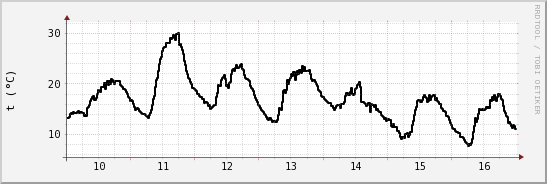 wykres przebiegu zmian windchill temp.