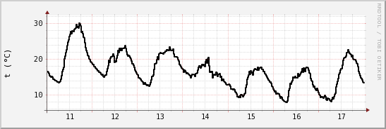 wykres przebiegu zmian windchill temp.