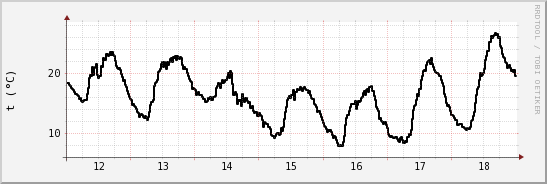 wykres przebiegu zmian windchill temp.