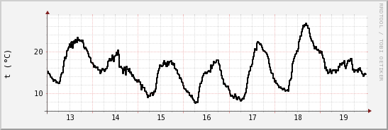 wykres przebiegu zmian windchill temp.