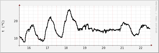 wykres przebiegu zmian windchill temp.
