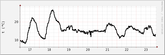 wykres przebiegu zmian windchill temp.