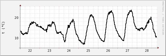 wykres przebiegu zmian windchill temp.