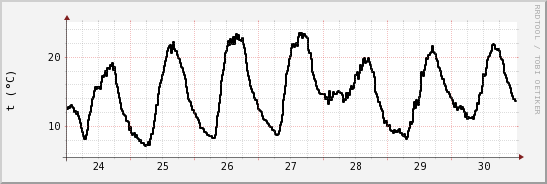 wykres przebiegu zmian windchill temp.