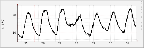 wykres przebiegu zmian windchill temp.