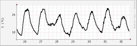 wykres przebiegu zmian windchill temp.