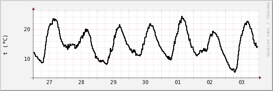 wykres przebiegu zmian windchill temp.