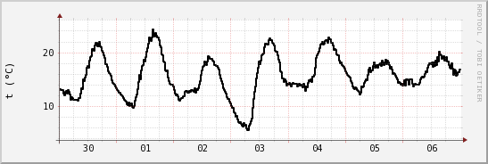 wykres przebiegu zmian windchill temp.