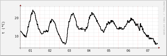 wykres przebiegu zmian windchill temp.