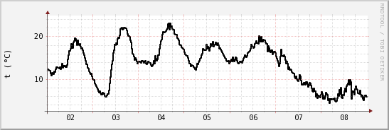 wykres przebiegu zmian windchill temp.