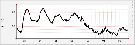 wykres przebiegu zmian windchill temp.