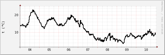 wykres przebiegu zmian windchill temp.