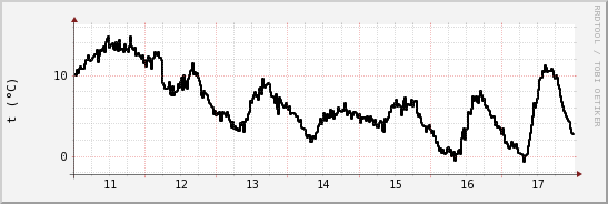 wykres przebiegu zmian windchill temp.