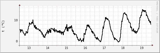 wykres przebiegu zmian windchill temp.