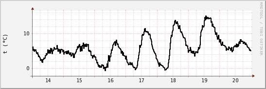 wykres przebiegu zmian windchill temp.